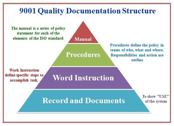 ISO Documentation